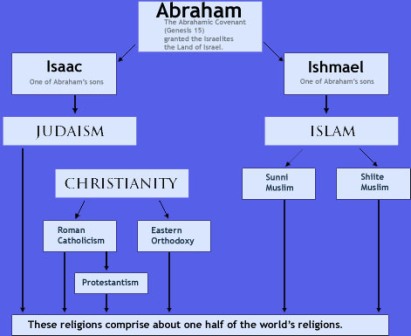 10 Interesting Facts about Abraham